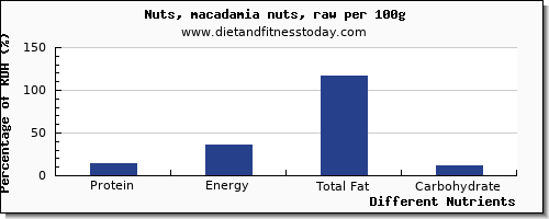 chart to show highest protein in macadamia nuts per 100g